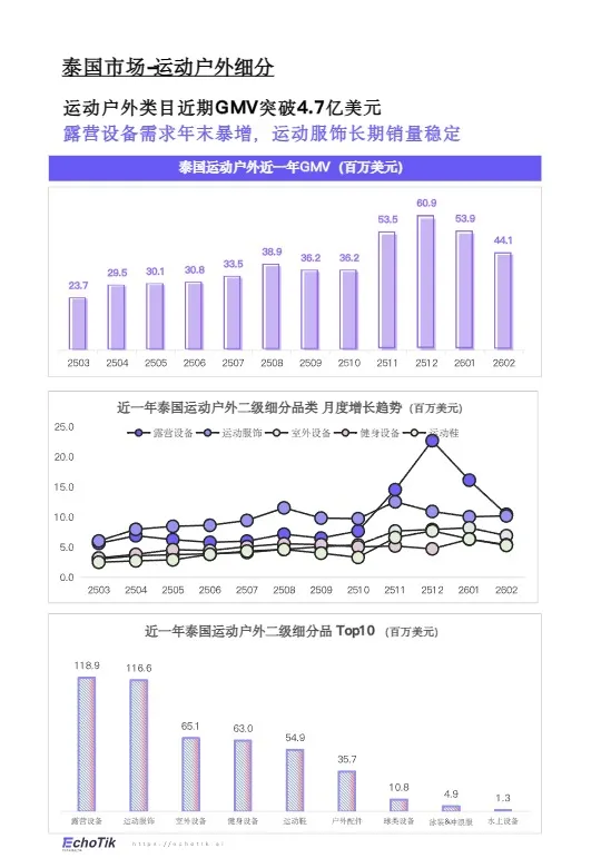 TikTok Shop2026东南亚运动户外类目报告 