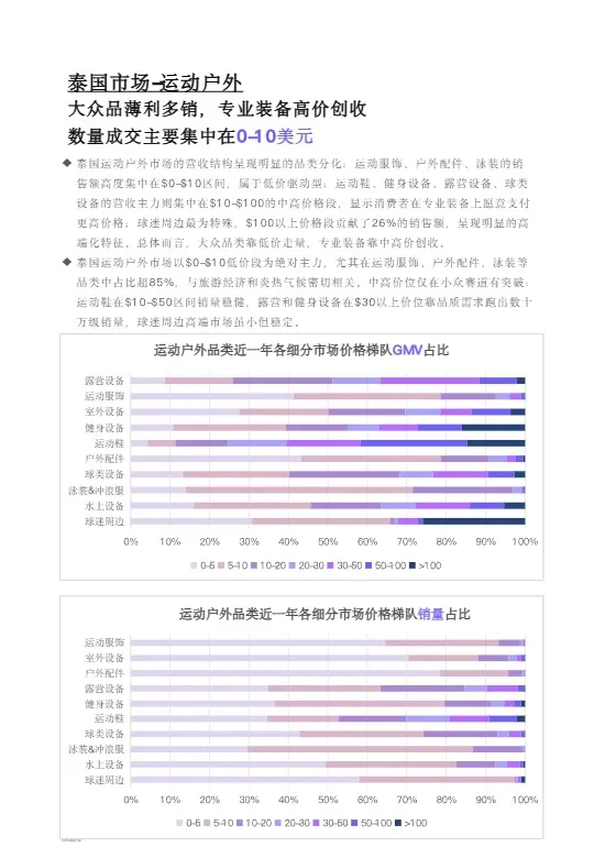 TikTok Shop2026东南亚运动户外类目报告 