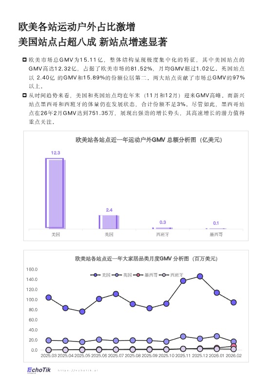 TikTok Shop2026欧美运动户外类目报告 
