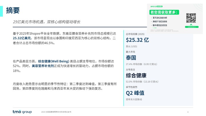 2025东南亚膳食营养补充剂市场报告 