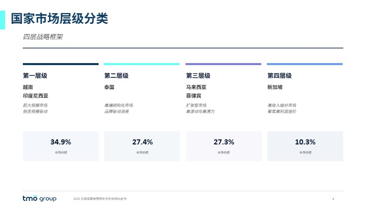 2025东南亚膳食营养补充剂市场报告 