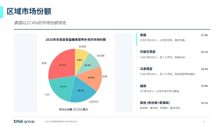 2025东南亚膳食营养补充剂市场报告 