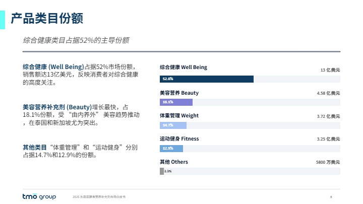 2025东南亚膳食营养补充剂市场报告 