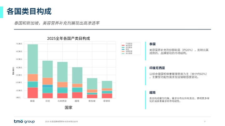 2025东南亚膳食营养补充剂市场报告 