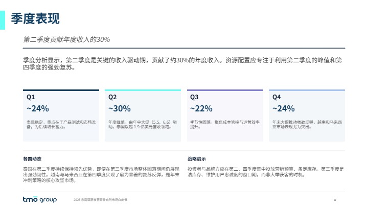 2025东南亚膳食营养补充剂市场报告 