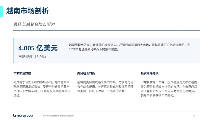 2025东南亚膳食营养补充剂市场报告 