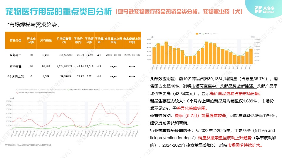 《全球宠物医疗市场洞察》 