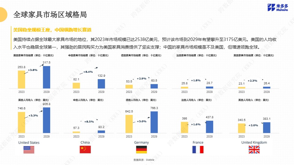 全球家具跨境市场洞察报告 