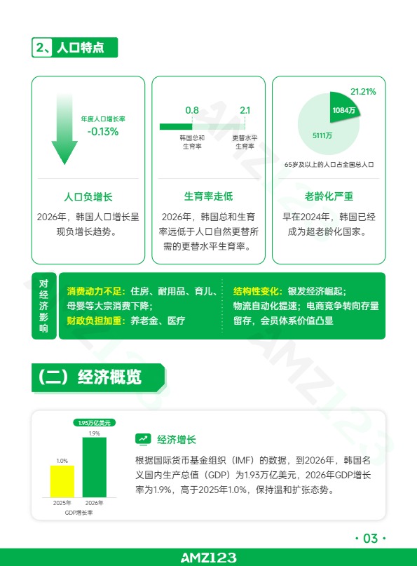 AMZ123《全球电商市场报告——韩国篇》 