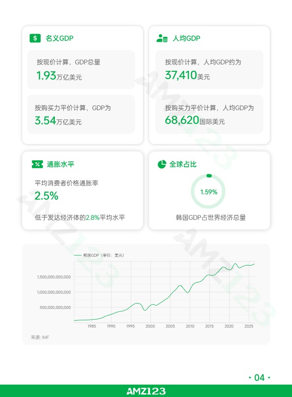 AMZ123《全球电商市场报告——韩国篇》 