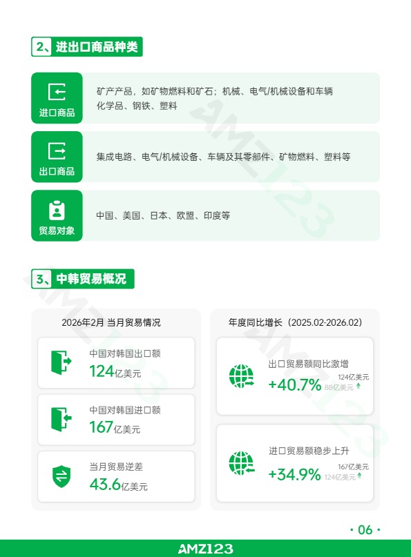 AMZ123《全球电商市场报告——韩国篇》 