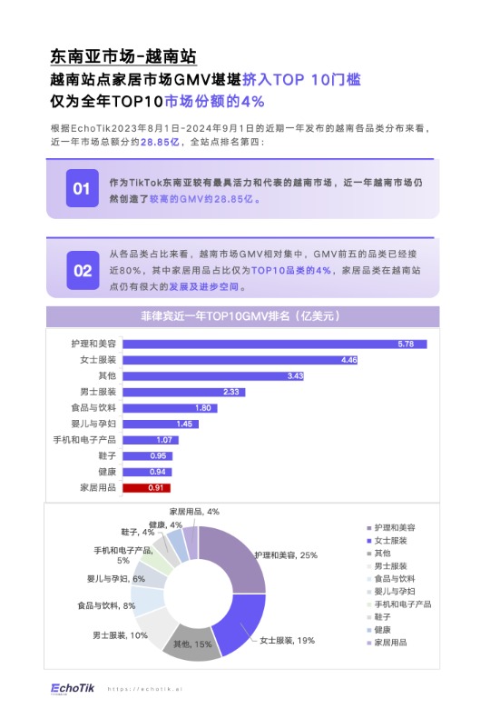 TikTok Shop家居类报告东南亚 