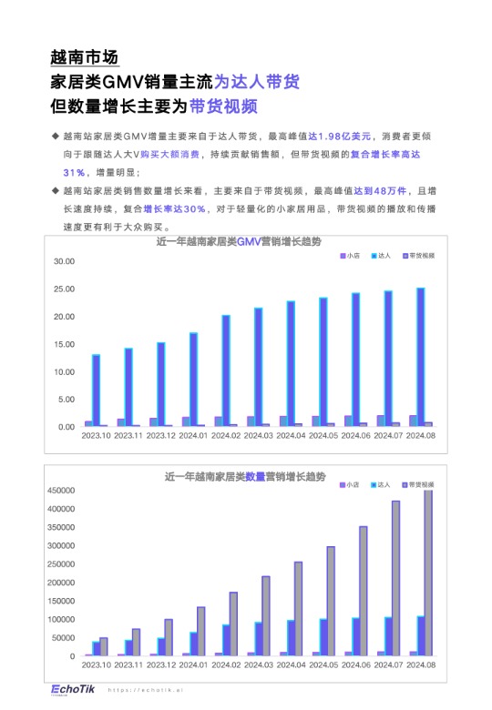 TikTok Shop家居类报告东南亚 