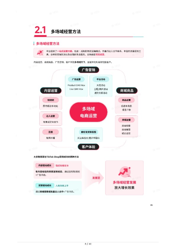 TikTok Shop 2026 东南亚跨境出海经营白皮书2.0 