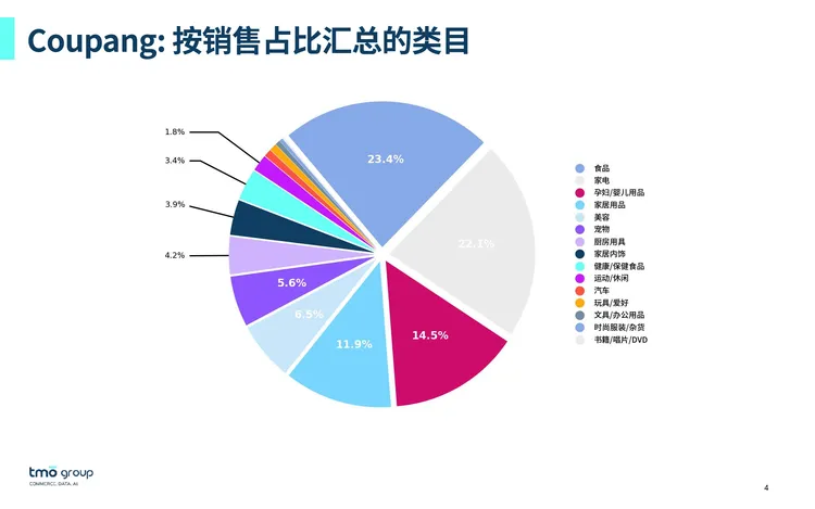 韩国电商市场数据月报 