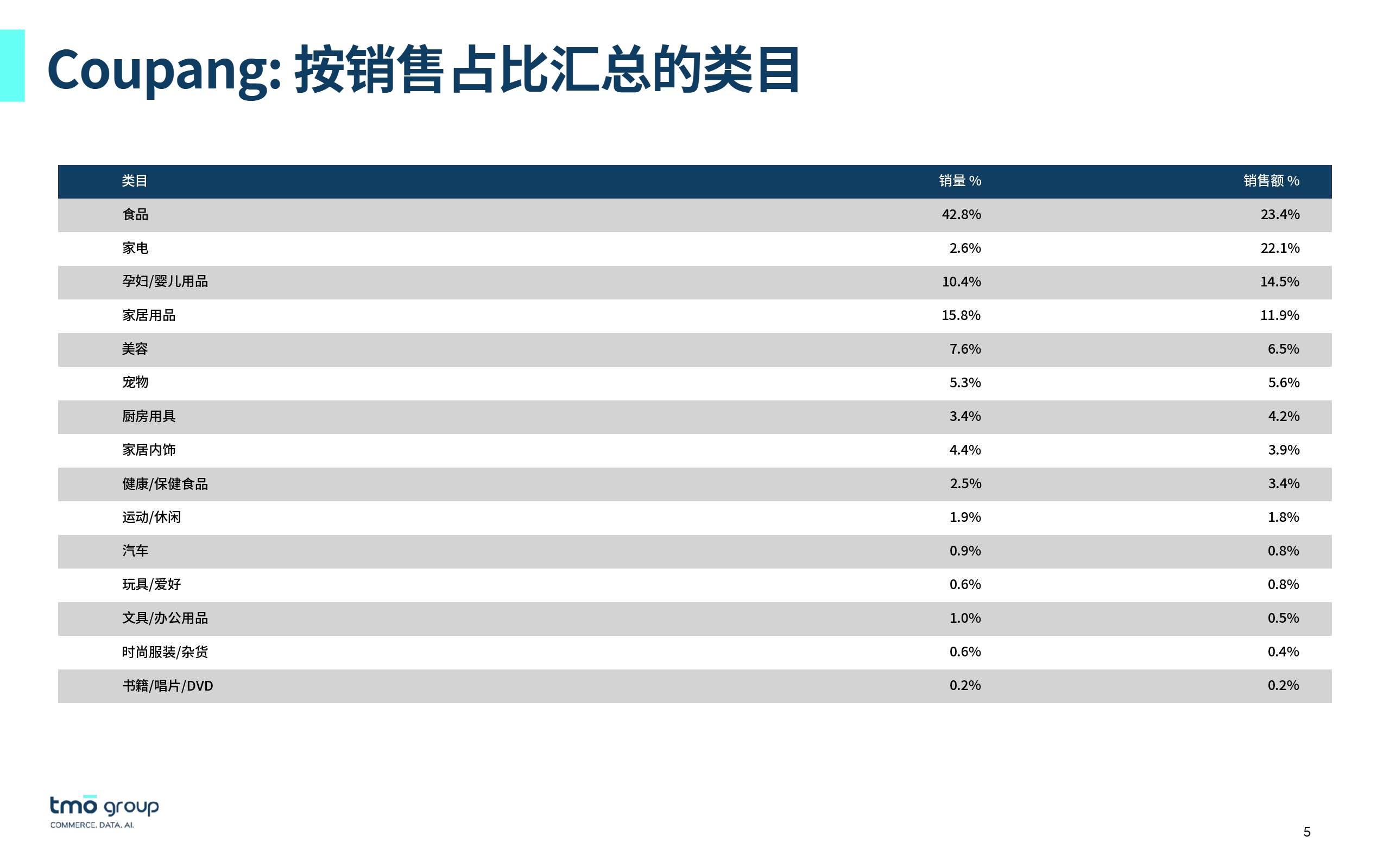 韩国电商市场数据月报 