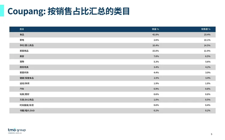 韩国电商市场数据月报 