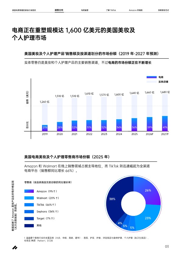 《美国电商领域美妆行业现状》 