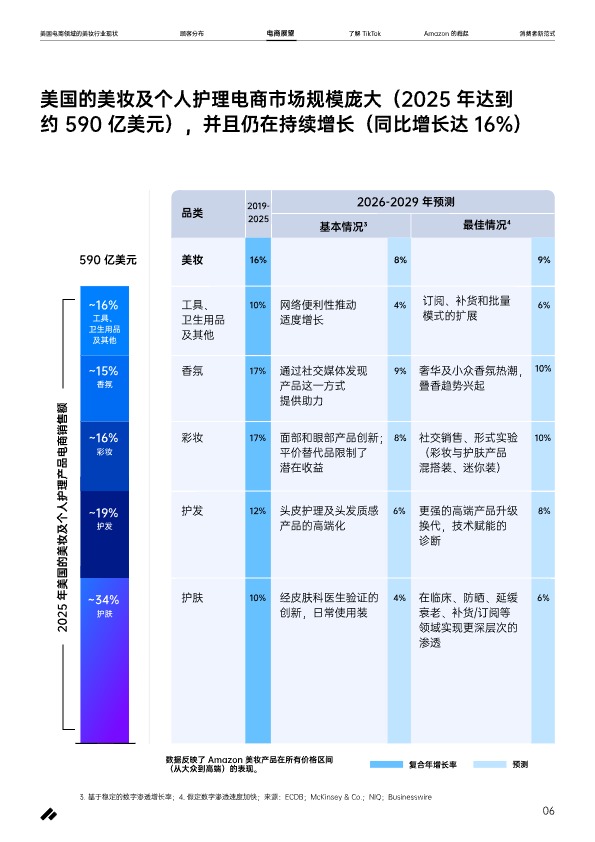 《美国电商领域美妆行业现状》 
