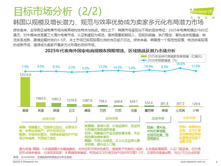 2026年跨境电商韩国市场机遇洞察白皮书 