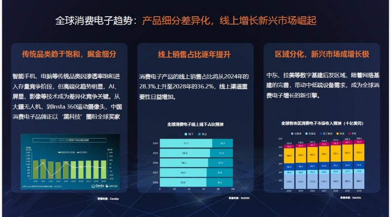 消费电子行业趋势报告 