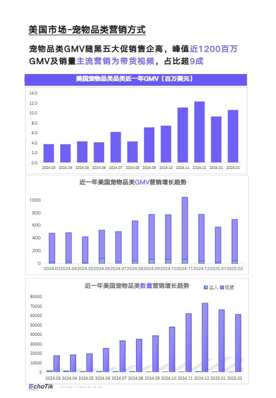 TikTok Shop 2024-2025欧美宠物类目报告 