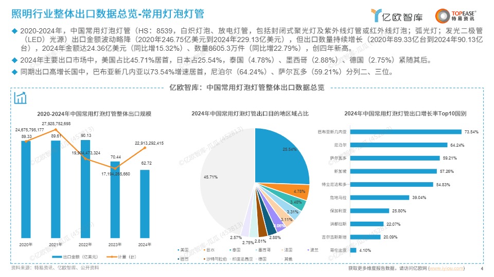 中国照明行业出海国别机会洞察报告 