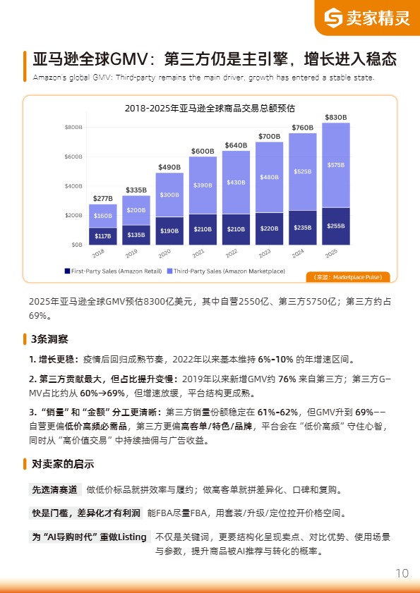 《2025年度亚马逊数据报告》 