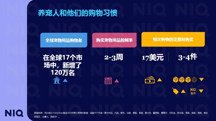 全球宠物行业趋势与中国增长机遇报告 