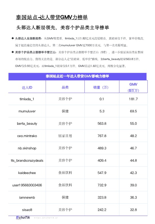 泰国站点趋势洞察报告 