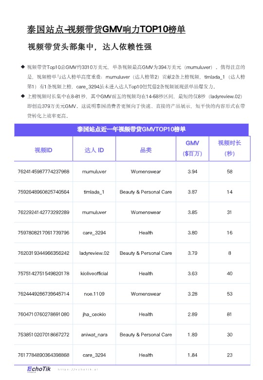 泰国站点趋势洞察报告 
