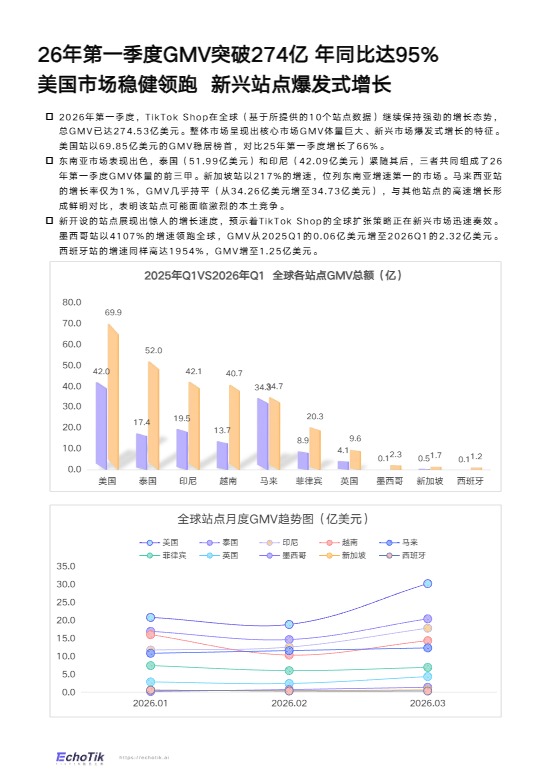TikTok Shop2026全站点Q1季报 