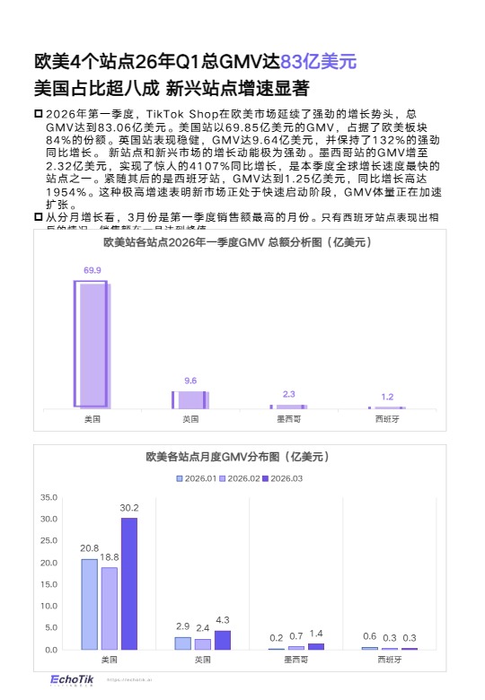 TikTok Shop2026全站点Q1季报 