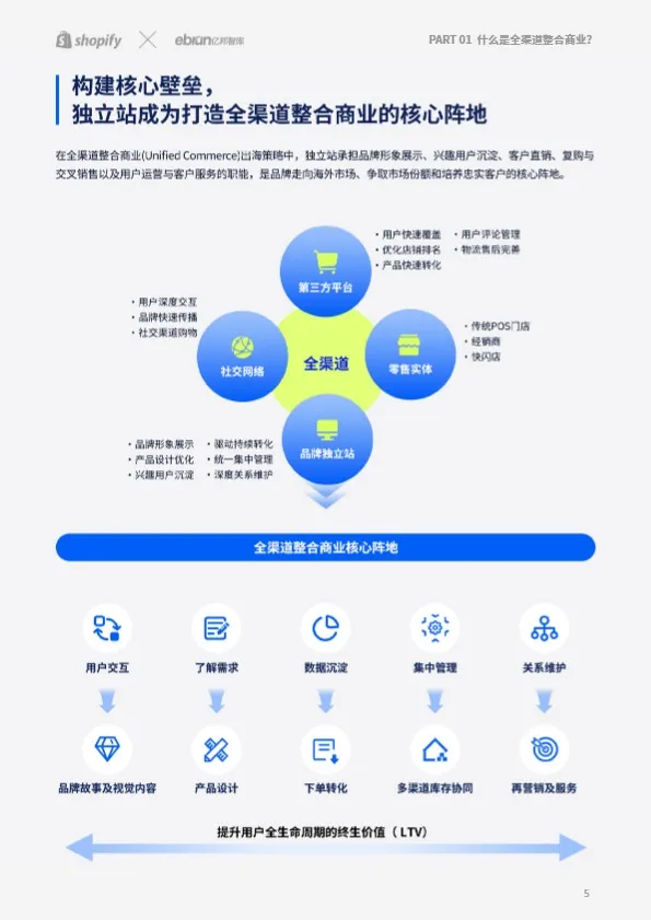 独立站驱动全渠道整合新增长报告 