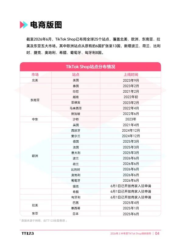 2026上半年TikTok Shop调研报告-TT123 