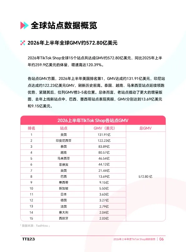 2026上半年TikTok Shop调研报告-TT123 