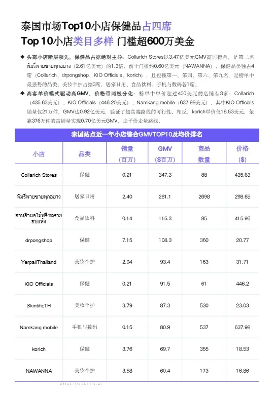 《2026年度 泰国站点趋势洞察报告》 