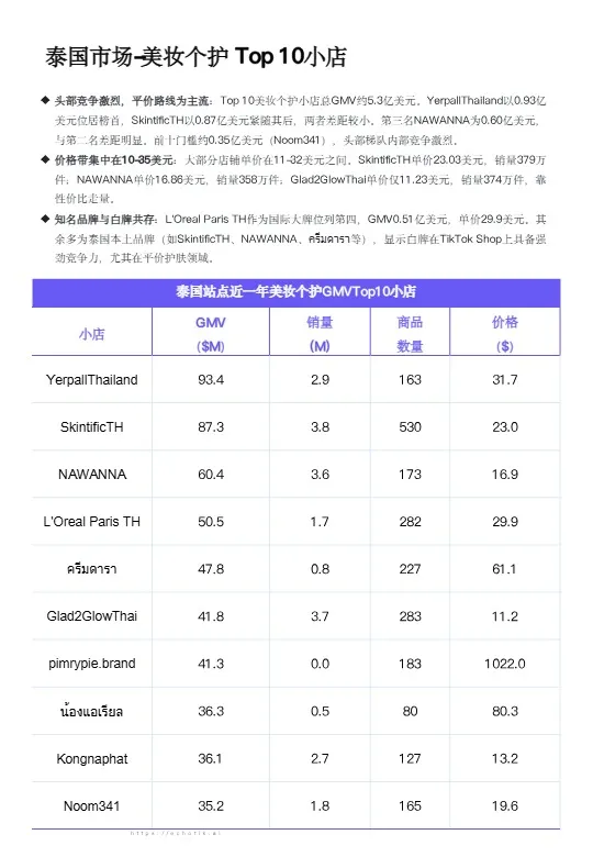 《2026年度 泰国站点趋势洞察报告》 