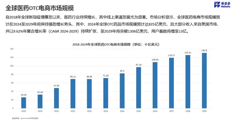 医药品类跨境市场调研 