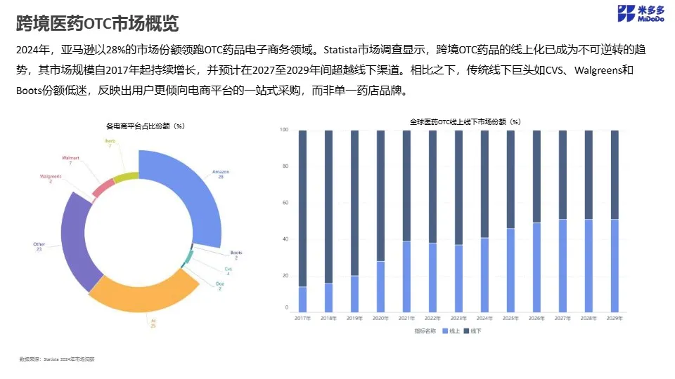 医药品类跨境市场调研 