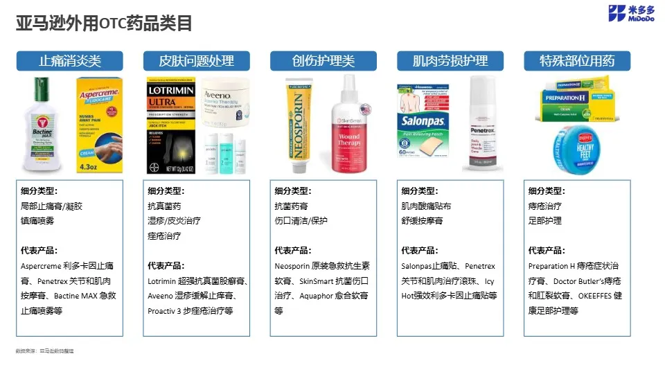 医药品类跨境市场调研 