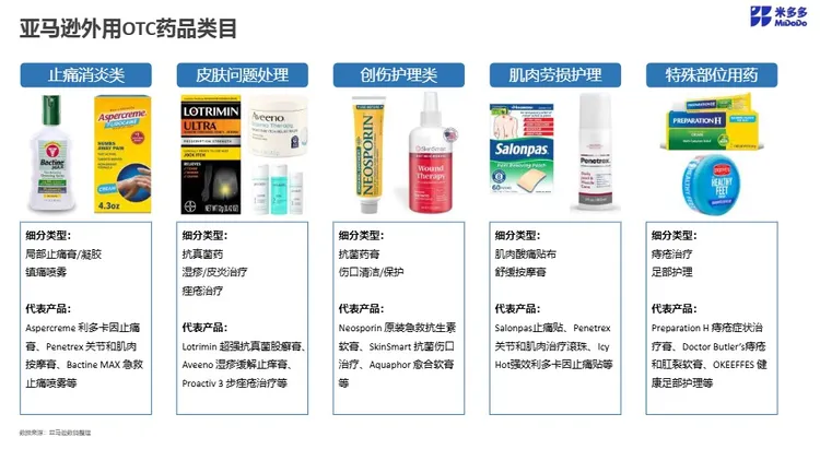 医药品类跨境市场调研 