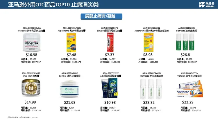 医药品类跨境市场调研 