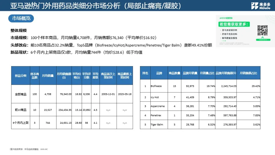 医药品类跨境市场调研 