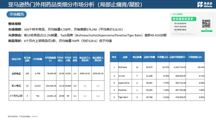 医药品类跨境市场调研 