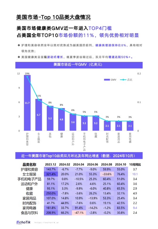 《TikTok Shop 2024年健康类目报告（欧美站点）》 