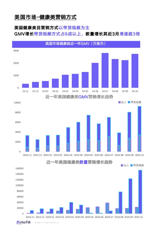 《TikTok Shop 2024年健康类目报告（欧美站点）》 
