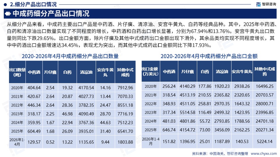 《全球与中国中成药产业供需贸易全景调研及重点国家出口前景评估报告》 
