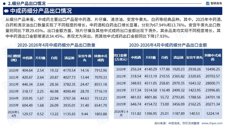 《全球与中国中成药产业供需贸易全景调研及重点国家出口前景评估报告》 