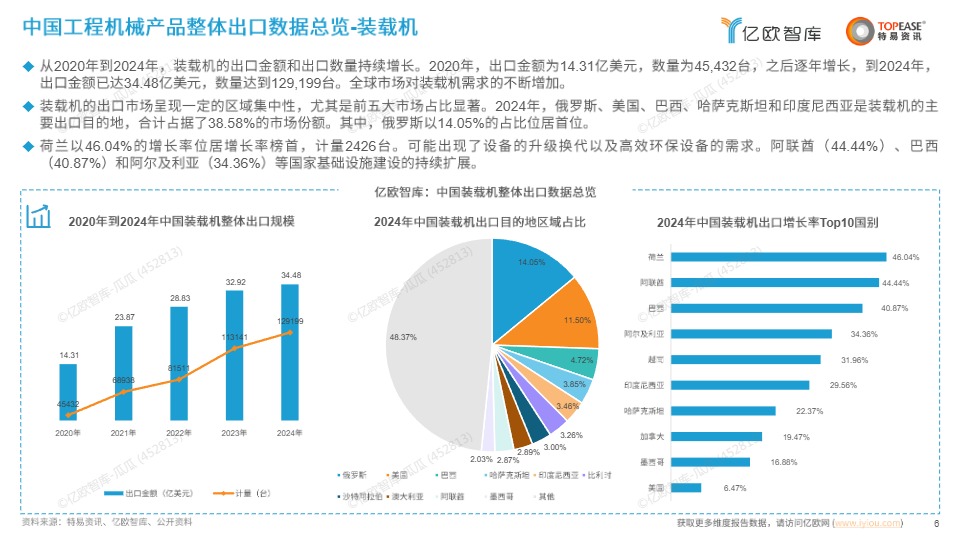 《中国工程机械设备出海国别机会洞察报告》PDF 